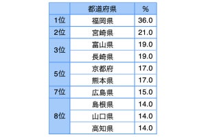 「美男美女の多さ」が自慢の都道府県TOP3、福岡、秋田、もう1つは?