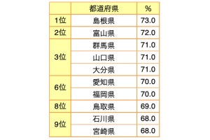 【今年は苦しかった…】値上げで「家計への打撃が大きい」、2位 富山県、1位は?