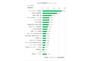 2022年印象的だったニュース、3位は「物価高・原油高・円安」、1位は?