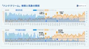 「ハンドクリーム」の検索が多くなる気温は何度から?