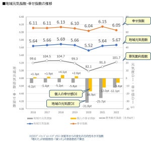 地域の元気度・幸せ度が最も高い都道府県の2位は石川県、1位は?