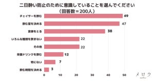 「二日酔い防止のために意識していること」 1位は?