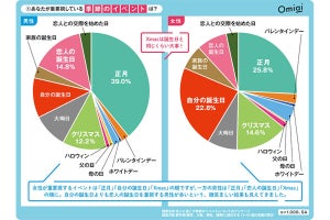 重要視している季節のイベント、3位「クリスマス」、1位は?