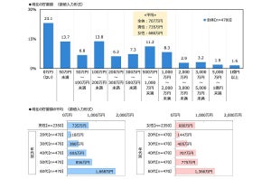 未婚男女の貯蓄額、最多の層は「ない」 - 将来最も不安なことは?