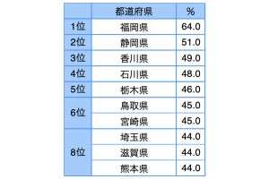 自分の都道府県で自慢できることは? ”暮らしやすさ”を最も自慢するのはどこ?