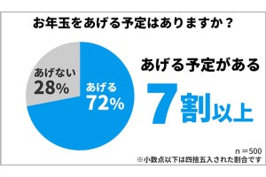 周りには聞きにくい『お年玉事情』! いつまでお年玉をあげる? お年玉の金額は?