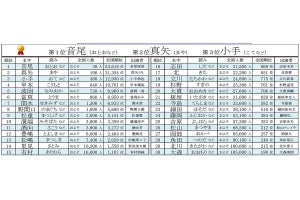 2023年大河ドラマ出演者のレア名字ベスト30! 「松本」は何位?