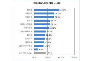 エンジニアの「職場に満足する要素」、労働時間、給与より上位に来るのは?