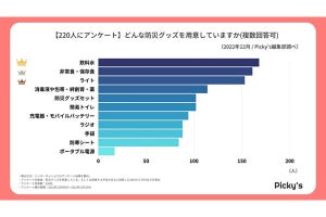 【調査】防災グッズで用意しているものは、1位飲料水、2位非常食。想定日数は？