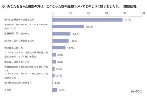 親の遺産の情報を知った手段は約8割が「通帳」、生前に知りたいこと1位は?