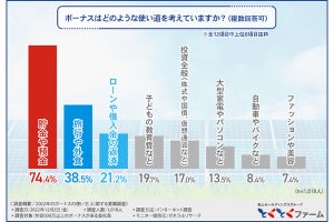 年収500万以上の会社員、「冬ボーナスの使い道」最多回答は?