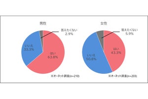 中高年男性の恋人が欲しい瞬間、1位は「一人で食事をしているとき」 - 女性は?