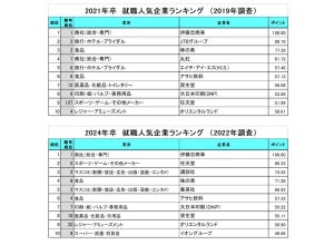 就職人気企業ランキング、コロナ後に上位になった企業の共通点とは?