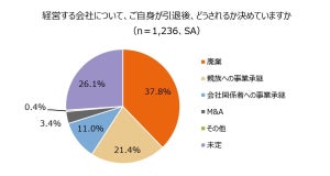 中小企業経営者4割が「引退後は廃業」- 継ぎたい・買収したいと言われたらどうする?