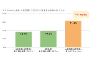 年末年始も食事記録を続けた人の8割が「正月太り」を回避 - あすけん調査