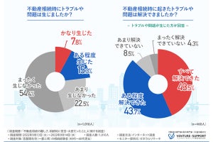 約4人に1人、不動産相続のトラブルを経験 - 事前にしておけば良かったこと1位は?