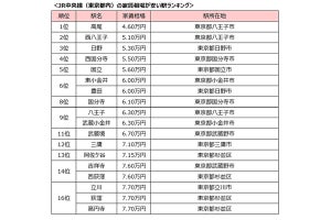 JR中央線(都内)、家賃相場が安い駅ランキング、シングルにおすすめの駅は？