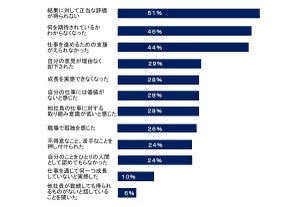 社会人96.2%が「仕事でやる気を無くしたことがある」と回答 - 理由は?