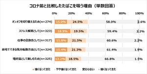 喫煙者に聞いた! コロナ前と比べてたばこを吸う理由に変化はある?