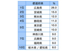 「歴史的名所の多さ」が自慢の都道府県、1位は京都、2位は奈良、3位は?