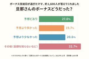 旦那さんのボーナス、ぶっちゃけどうだった? 1,650人のママのリアルな思いを調査