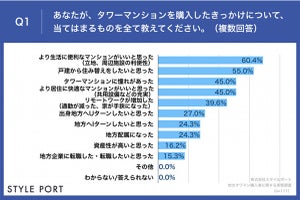 地方タワマン購入者64%が年収1000万円未満 - 購入のきっかけは?