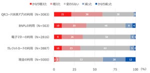 5000人に聞いた「QRコード決済」利用者の割合は?