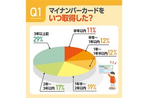 マイナンバーカードを取得していない理由1位は「特にメリットを感じない」、2位は?