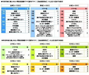 年末年始に楽しみたい再放送連続ドラマ、『silent』をおさえての1位は?