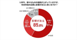 年末年始、最も出費が高くなる項目は? - 2位は「お年玉」