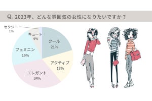 2023年、どんな雰囲気の女性になりたい? 「キュート」は1割以下