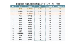 東京都の「保育園に入りにくい駅」ランキング、1位は? - 江戸川区がトップ3を独占