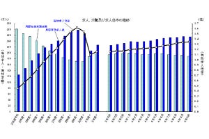 2022年の「転職市場」を振り返る - 来年の見通しは明るい?