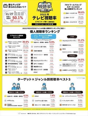 スポーツが強かった!? 2022年のテレビ視聴率、1位は?