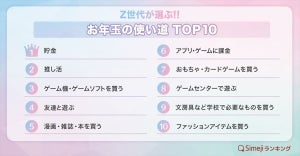 Z世代に聞いたお年玉の使い道、1位は? - 2位は「推し活」