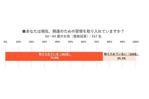 シニア女性の約75%、開運習慣を取り入れている - 約半数が行う1位の習慣は?