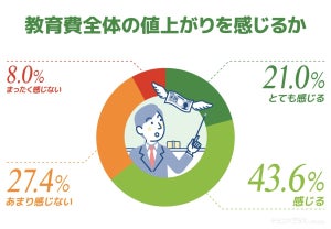 小中学生の保護者500人に聞いた「値上がりした習い事」2位は水泳、1位は?