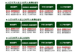 2023年版「住みたい田舎」ランキング、1位に輝いた自治体は?