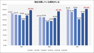 新成人「交際経験がある」は63% - 最多のきっかけは?