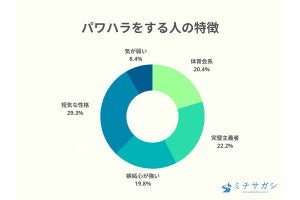 「パワハラする人の特徴」が明らかに! 短気、体育会系、もう一つは?