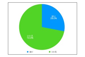 学生時代、会社選びで最も重視したこと1位「仕事内容」 - 実際に働いた"今"は?