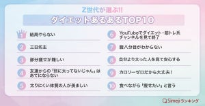 Z世代が選ぶ!!「ダイエットあるあるTOP10」。2位「三日坊主」、1位はなに?