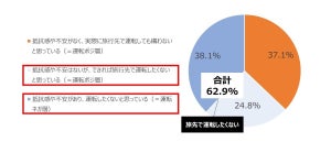 Z世代6割「旅行先でレンタカーを運転したくない」 - 運転が理由で沖縄旅行に行きたくない人も