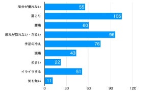 女性9割超に「体の不調・悩み」あり - 症状と対策は?