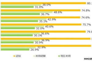 TV番組の見逃し配信・リアルタイム配信の認知度は60代が最多 - MMD研究所調査