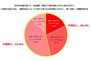 2022年"夫に取り組んでほしかった家事育児"、2位は「名もなき家事」、1位は?