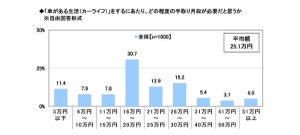 「車がある生活をするのに必要」だと思う手取り月収は?