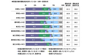 20歳の運転免許保有率は61% - オートマ限定・マニュアルの割合は?