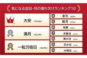 「吉日や月の満ち欠け」を気にする人の割合は?