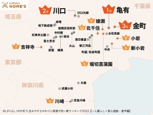 【都心通勤の一人暮らし】住みやすさのわりに家賃が安い駅ランキング、1位は? - 2位川口駅、3位金町駅